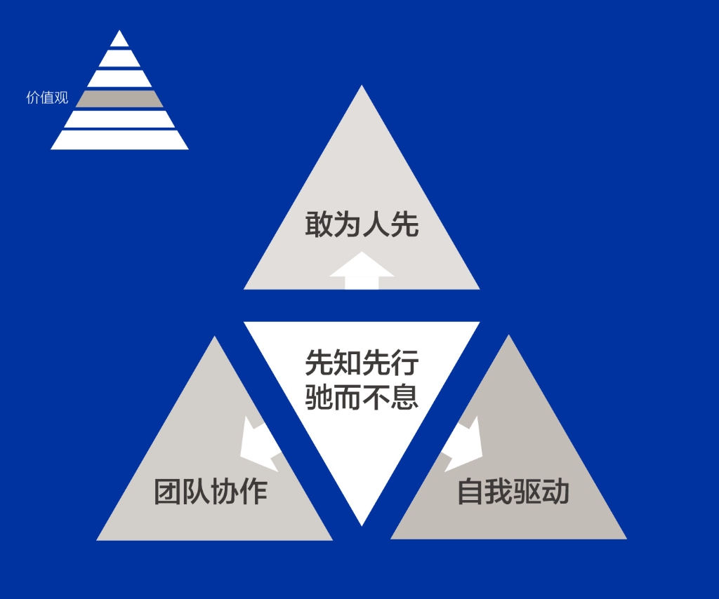 AG8亚洲国际游戏集团人的DNA——价值观